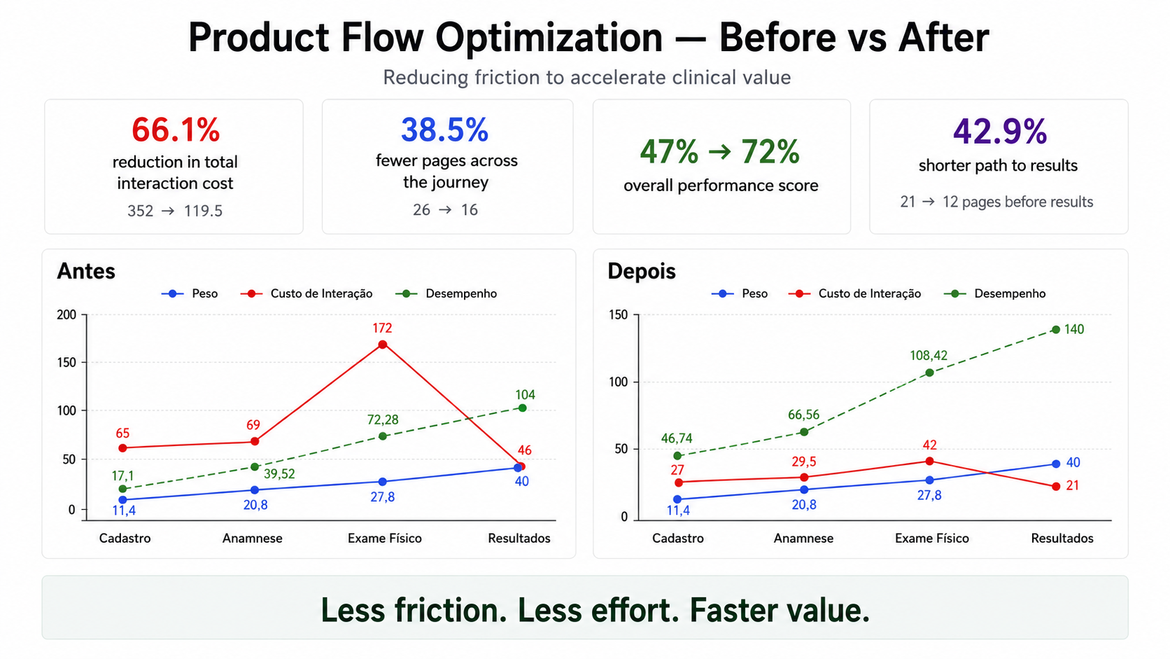 Kintsu Product Flow Optimization analysis comparing the clinical journey before and after the redesign